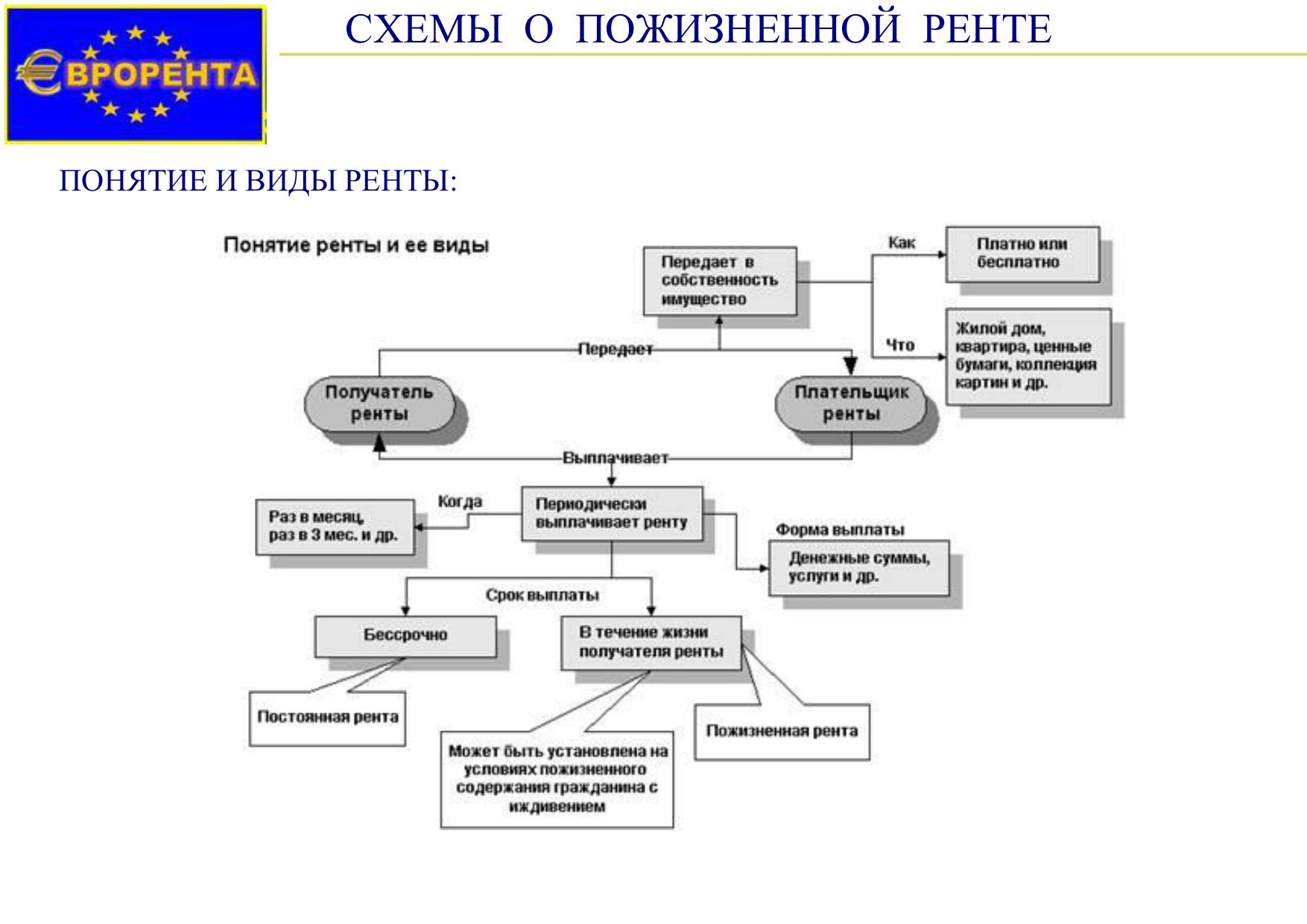 Виды выплаты ренты. Форма пожизненной ренты. Форма постоянной ренты. Схема финансовой ренты. Пример постоянной ренты.