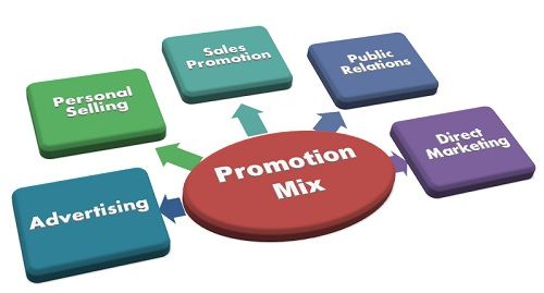 promotion mix