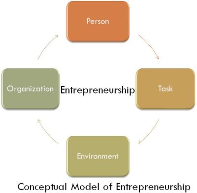 model of entrepreneurship