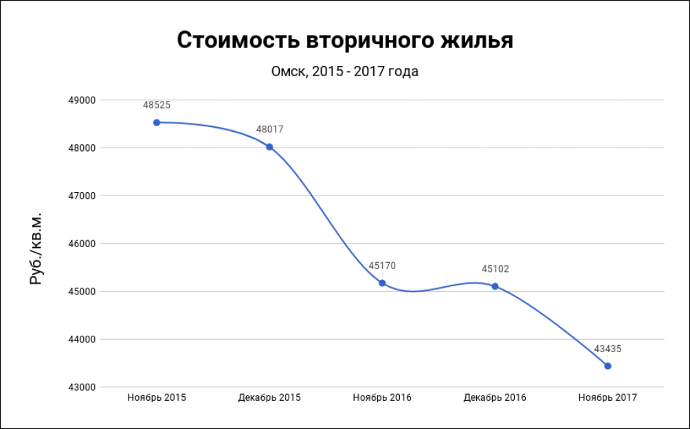 Прогнозы 2015 года. График стоимости квартир. График цен на недвижимость в Омске. Повышение цен на недвижимость. Графика цен на недвижимость.