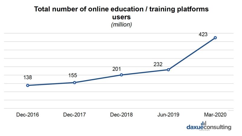 online education in China