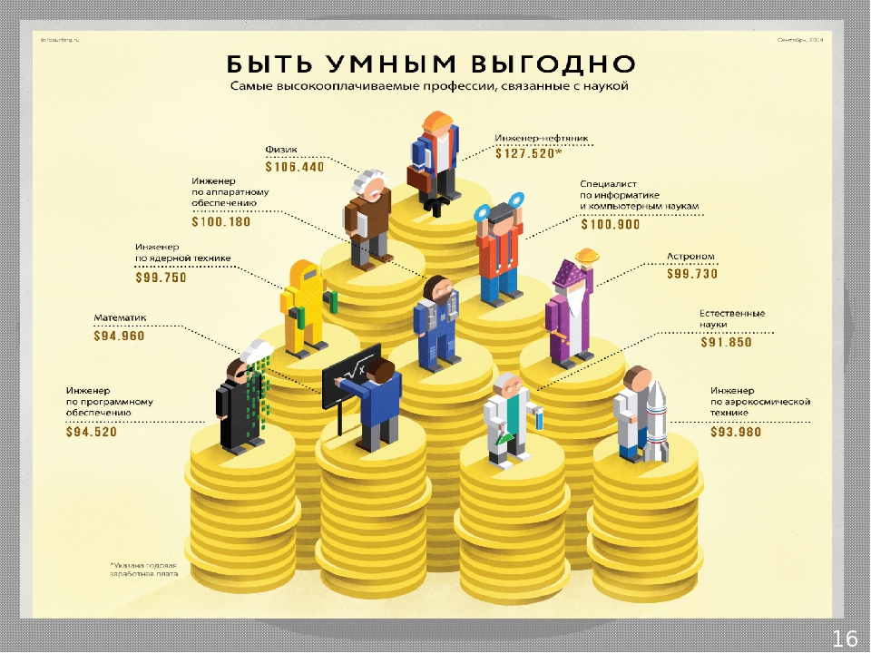 Список самых высокооплачиваемых. Высокооплачиваемыйпрофессии. Высокооплачиваемые профессии. Самые высокооплачиваемые профессии. Самые востребованные и высокооплачиваемые профессии.