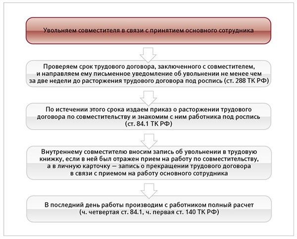 Увольнение переводом совместителя. Приказ об увольнении с должности по внутреннему совместительству. Увольнение внутреннего совместителя по инициативе работодателя. Увольнение внешнего сотрудника по инициативе работника. Увольнение с внутреннего совместительства по инициативе работника.