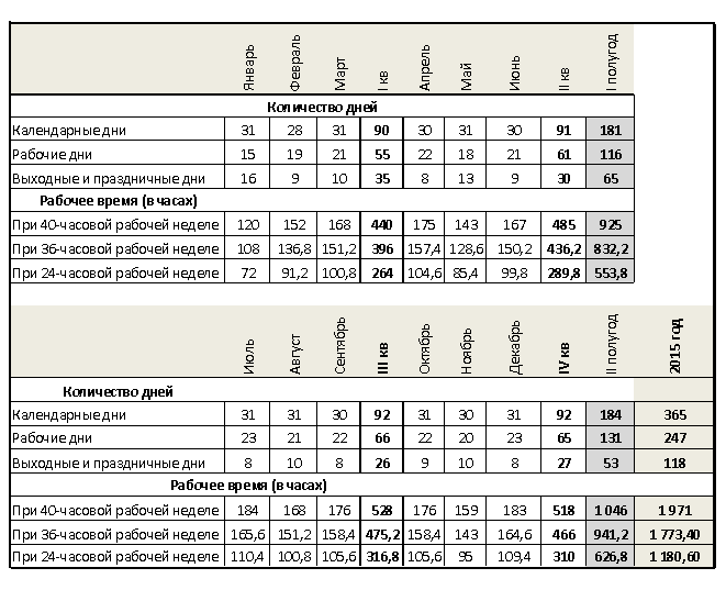 Сколько часовая неделя. Табель рабочего времени при 40 часовой рабочей неделе. Нормы времени рабочего времени на 2022 год. Табель рабочего времени при 36 часовой недели. График при 5 дневной рабочей неделе.