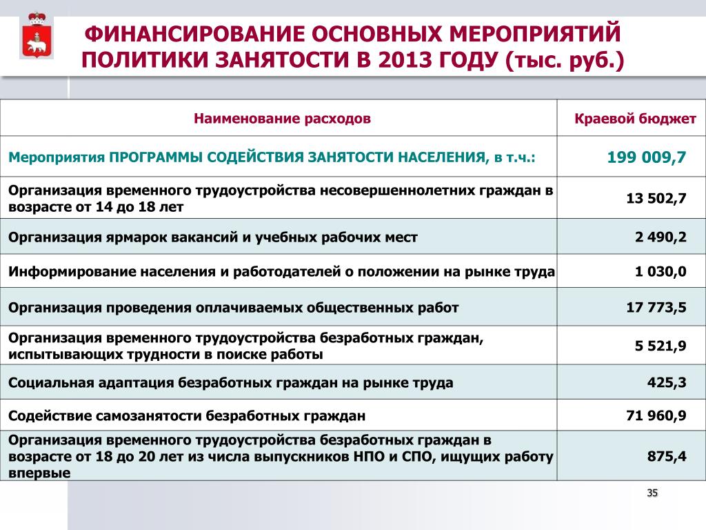 Затраты мероприятия. План мероприятий по трудоустройству безработных граждан. План мероприятий по временному трудоустройству подростков. Программа содействия занятости несовершеннолетних граждан. Бюджет мероприятия.