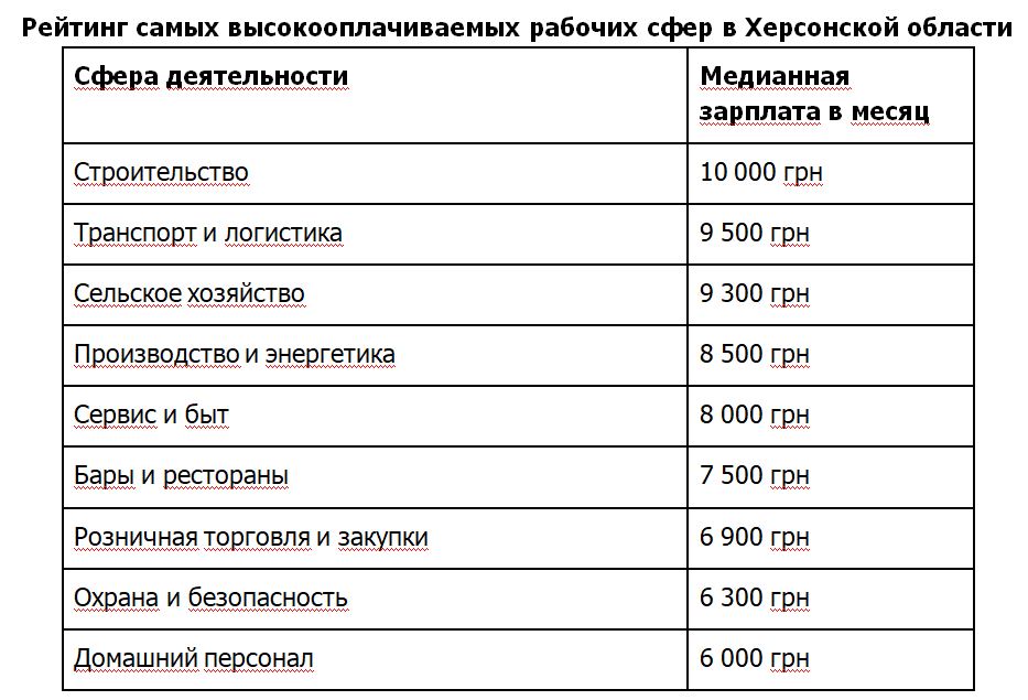 Рейтинг самых высокооплачиваемых. Высокооплачиваемая работа. Рейтинг высокооплачиваемых работ. Интересная высокооплачиваемая работа. Высокооплачиваемые профессии для мужчин.