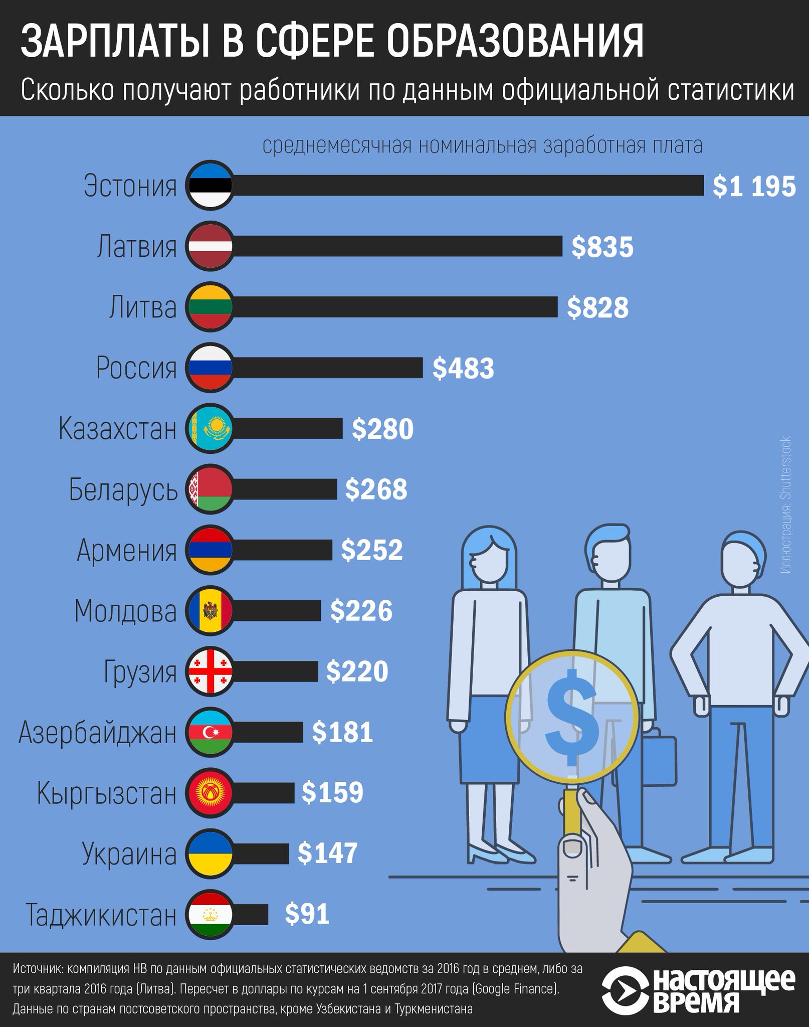 Сколько получают в белоруссии. Заработная плата. Эстония средняя заработная плата. Эстония зарплаты. Человек с зарплатой.