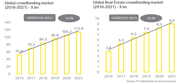 Слева: рынок краудфандинга растет, прирост год от года (CAGR) — 16,9%. Справа: рынок краудфандинга недвижимости растет, прирост год от года (CAGR) — 18,5%
