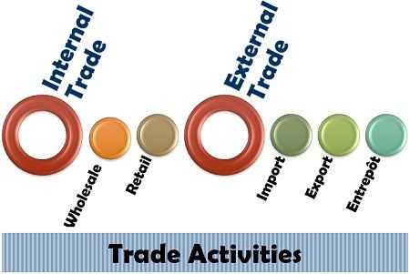 Trade Activities