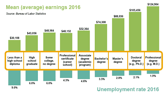 Different Types of College Degrees