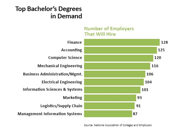 Different Types of College Degrees