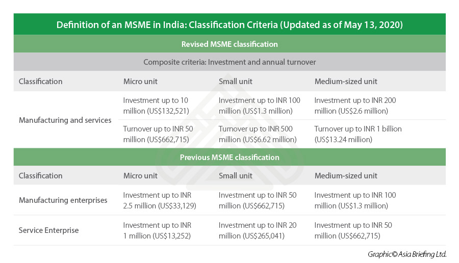 MSME-India-Classification-May-2020